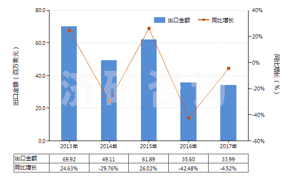 2013-2017年中國未曝光的X光感光硬片及平面軟片(HS37011000)出口總額及增速統(tǒng)計(jì)